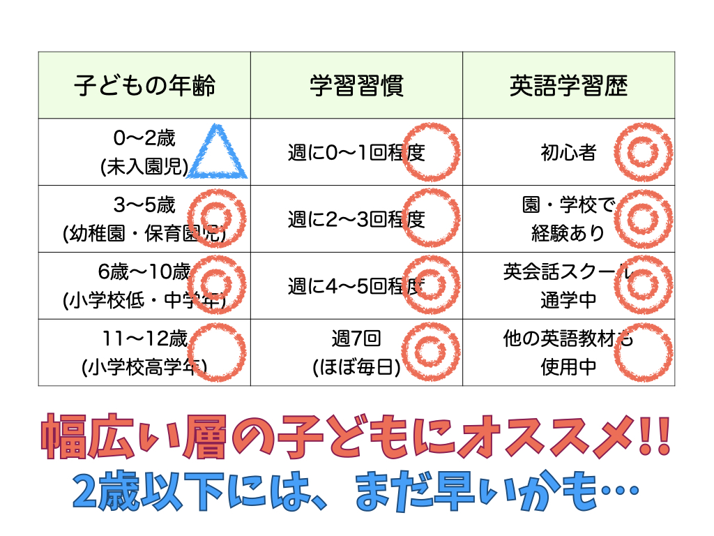 七田式 7＋bilingual セブンプラスバイリンガル CD 使い方マニュアル等